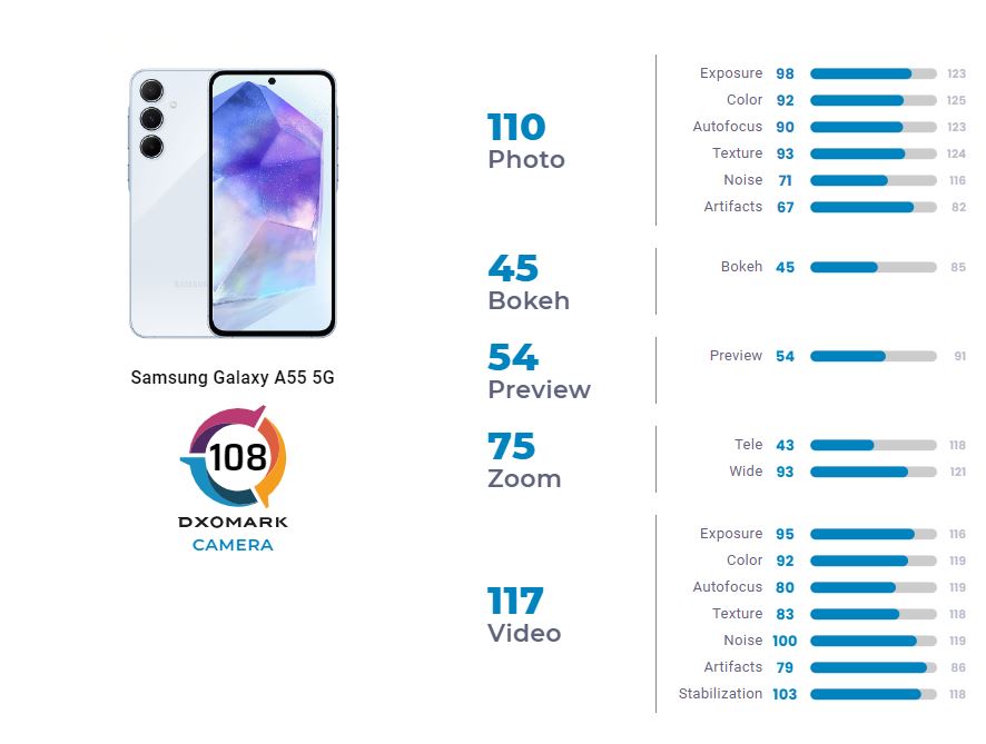 Samsung Galaxy A55 в DxOMark