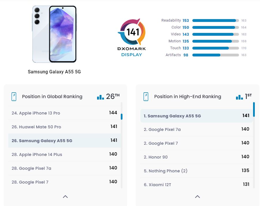 Дисплей Samsung Galaxy A55 получил высокую оценку от экспертов DxOMark