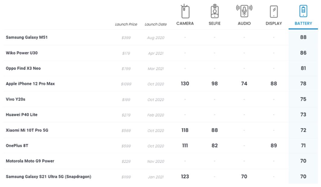 Смартфон Samsung Galaxy M51 возглавил рейтинг автономности по версии DxOMark