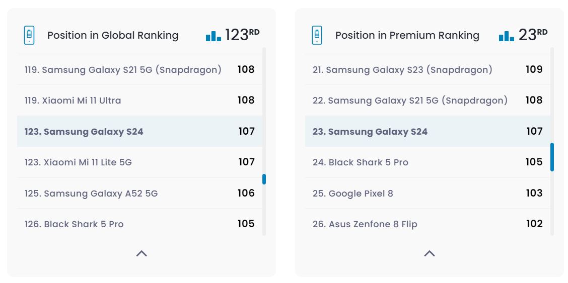 Автономность Samsung Galaxy S24 протестировали в лаборатории DxOMark