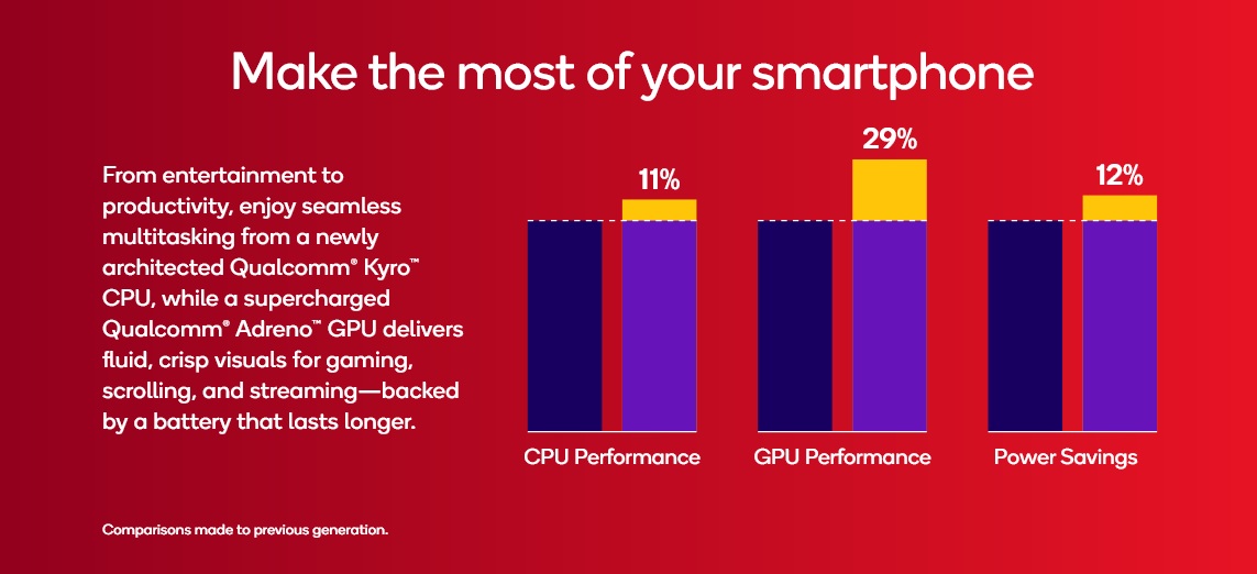 Qualcomm представила Snapdragon 6 Gen 4 для смартфонов среднебюджетного уровня