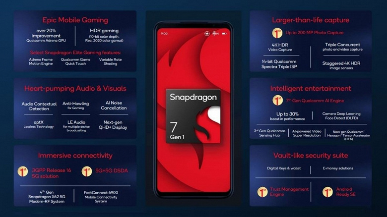 Qualcomm Snapdragon 7 Gen 1