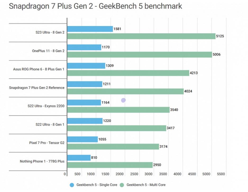 Snapdragon 7+ Gen 2