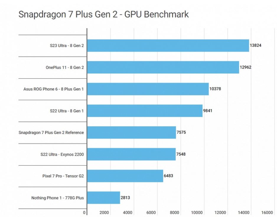 Snapdragon 7+ Gen 2