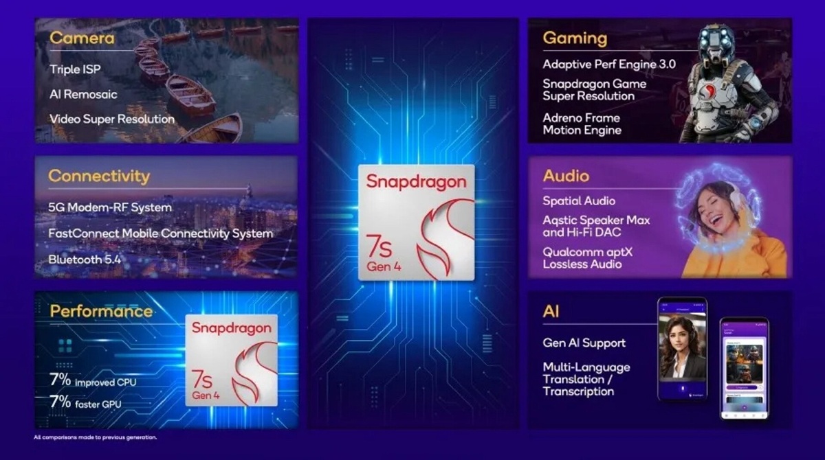 Snapdragon 7s Gen 4