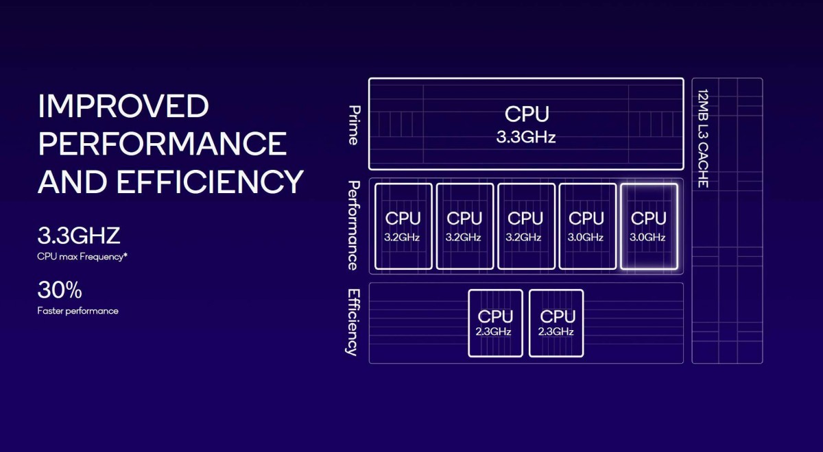 процессор Qualcomm Snapdragon 8 Gen 3