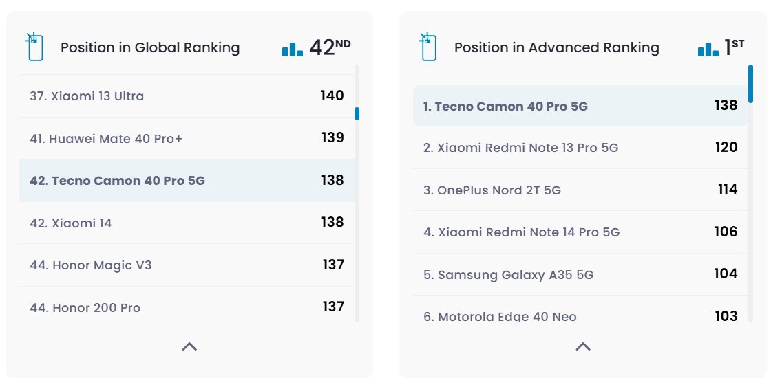 Камеру TECNO Camon 40 Pro 5G протестировали в лаборатории DxOMark