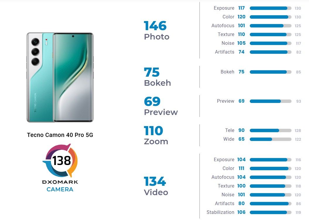 Камеру TECNO Camon 40 Pro 5G протестировали в лаборатории DxOMark