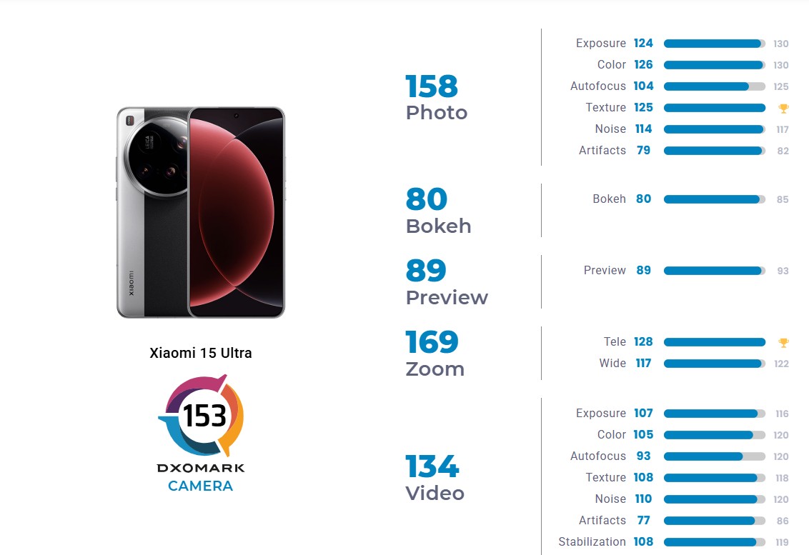 Эксперты DxOMark протестировали камеру Xiaomi 15 Ultra