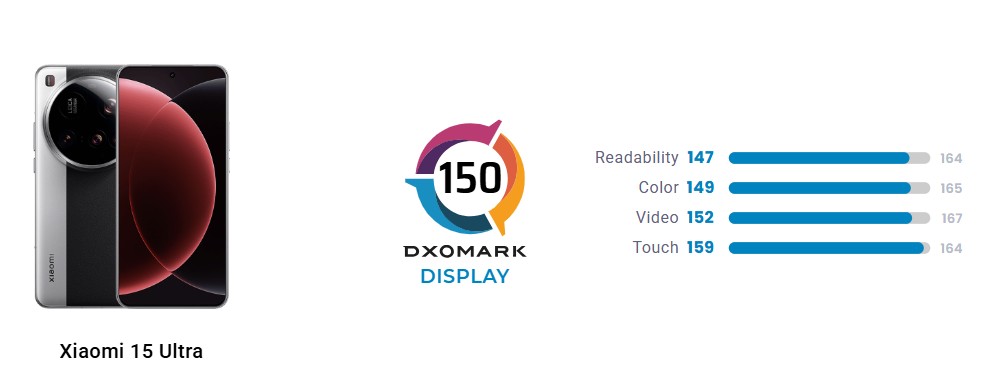 Дисплей Xiaomi 15 Ultra протестировали в лаборатории DxOMark 