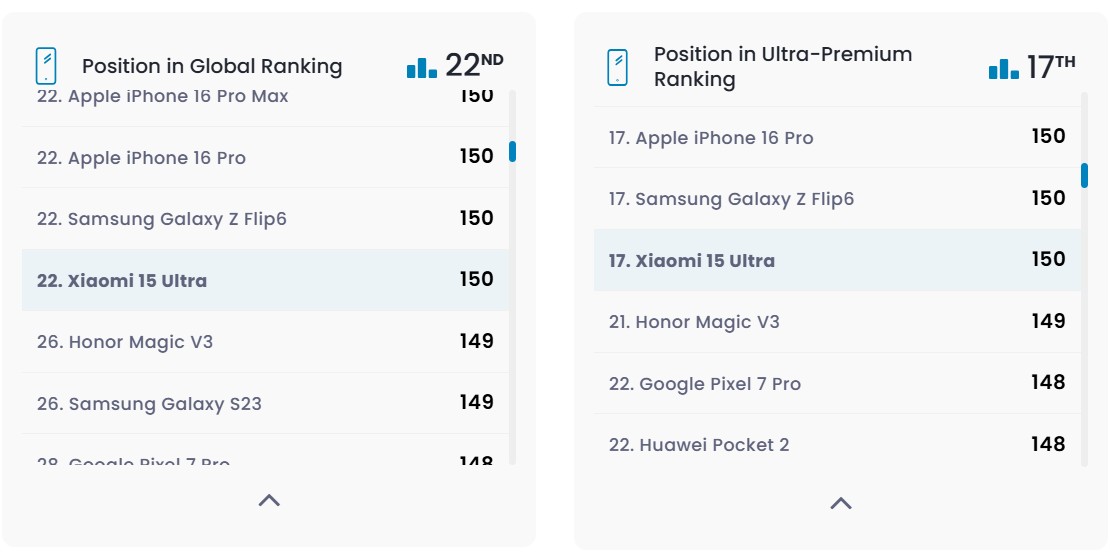 Дисплей Xiaomi 15 Ultra протестировали в лаборатории DxOMark 