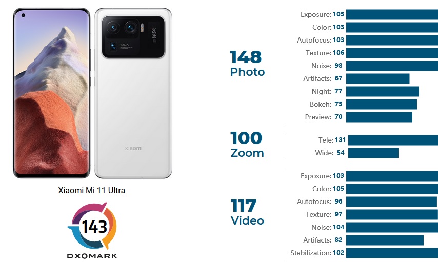 Камера Xiaomi Mi 11 Ultra получила высшую оценку DxOMark