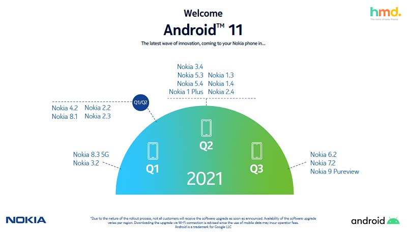HMD Global опубликовала график обновления смартфонов Nokia до Android 11