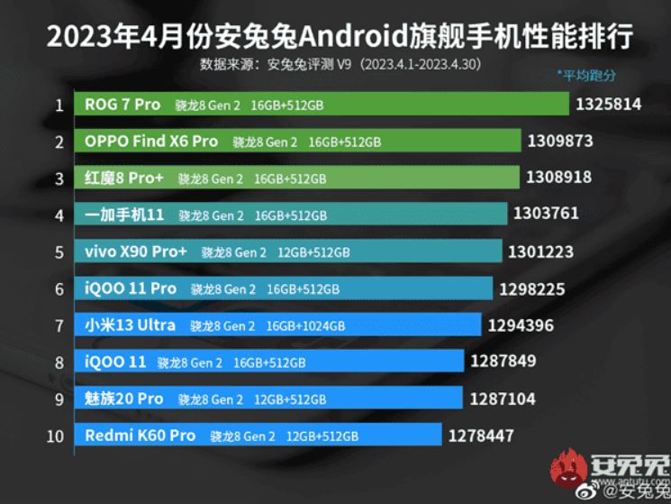 рейтинг самых мощных Android-смартфонов апреля Antutu