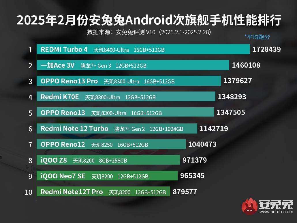 Redmi Turbo 4 получил самые высокие баллы в новом рейтинге AnTuTu среди субфлагманских смартфонов