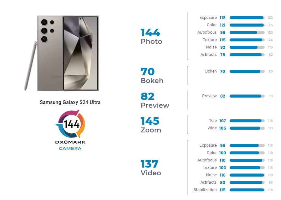 Камера Samsung Galaxy S24 Ultra протестирована в лаборатории DxOMark