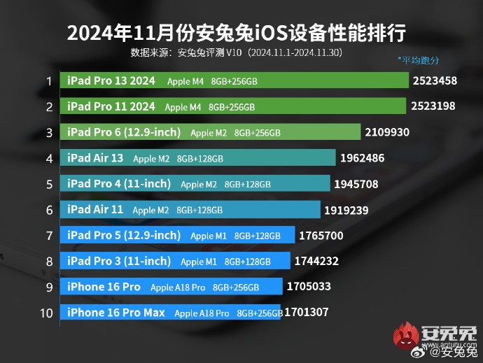 рейтинг самых мощных iOS-устройств за ноябрь 2024 года
