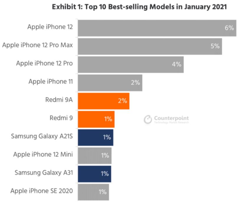 Рейтинг самых продаваемых смартфонов начала 2021 года возглавил iPhone 12