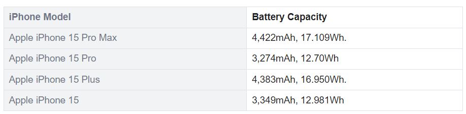 емкость аккумуляторов iPhone 15