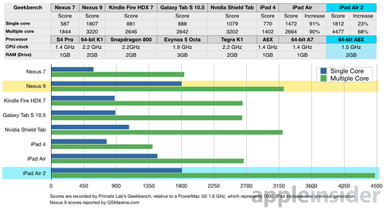 ipad air2 Geekbench