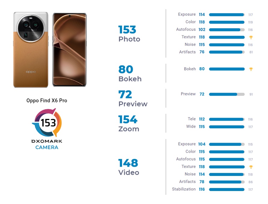 OPPO Find X6 Pro результаты теста камеры