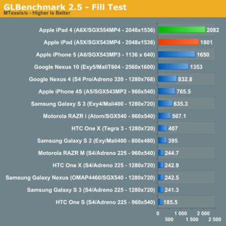 Google_Nexus_10_vs_ipad_4_bencmark