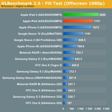 Google_Nexus_10_vs_ipad_4_bencmark2