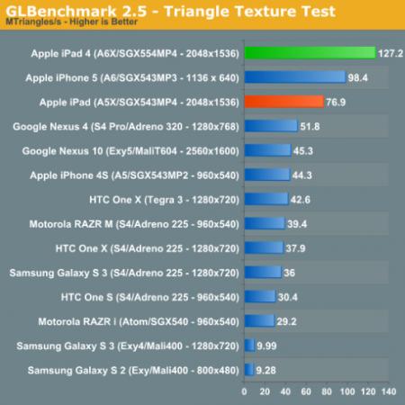 Google_Nexus_10_vs_ipad_4_bencmark3