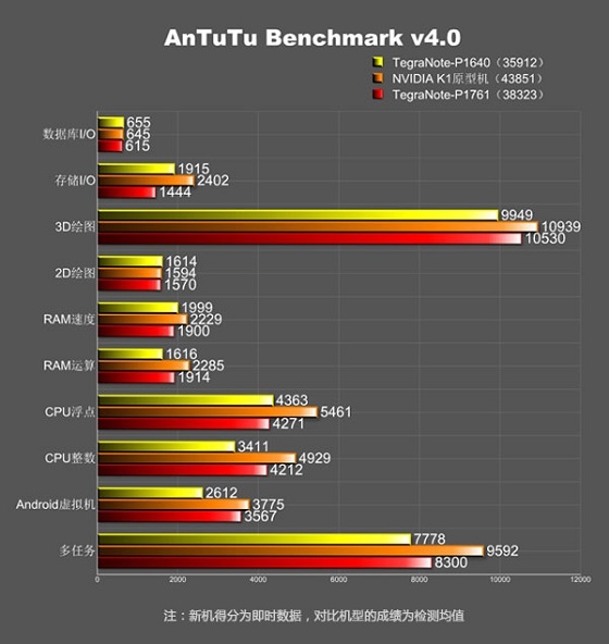 NVIDIA Tegra Note Tegra K1 bench