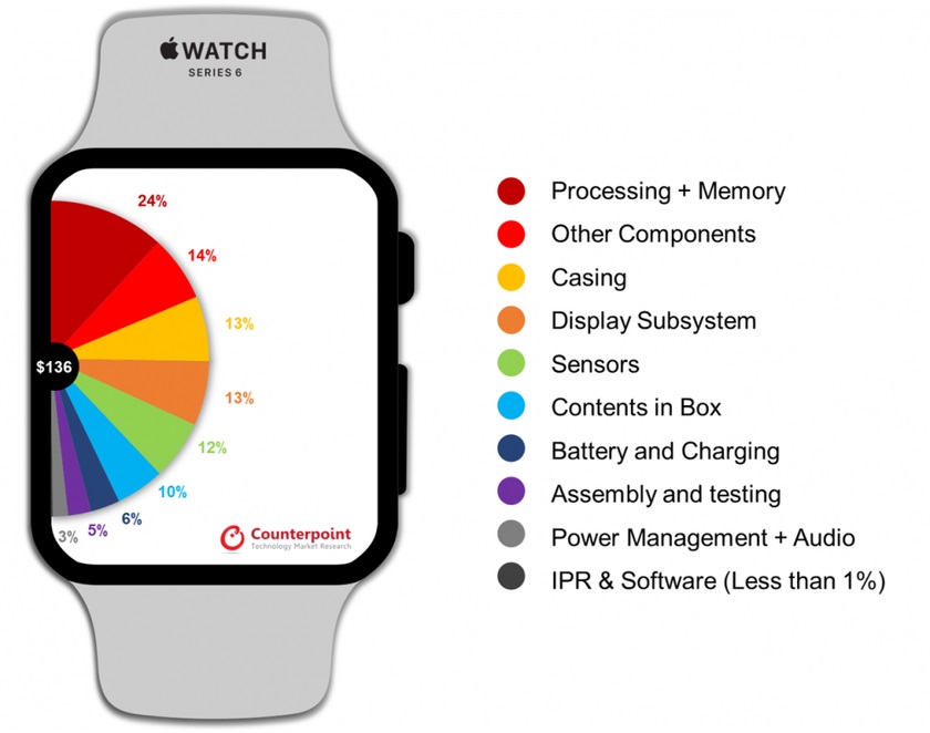 Себестоимость Apple Watch Series 6 составляет менее 140 долларов